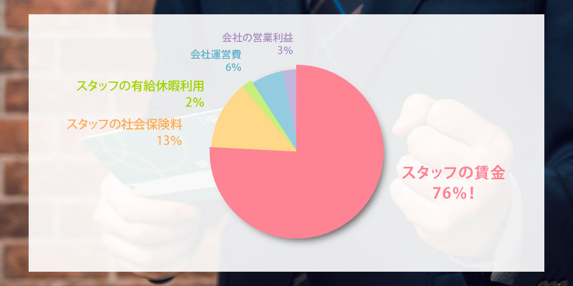 スタッフの賃金 76%!